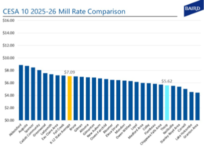 Tax impact projection